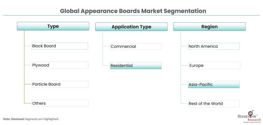 appearance-boards-market-segmentation